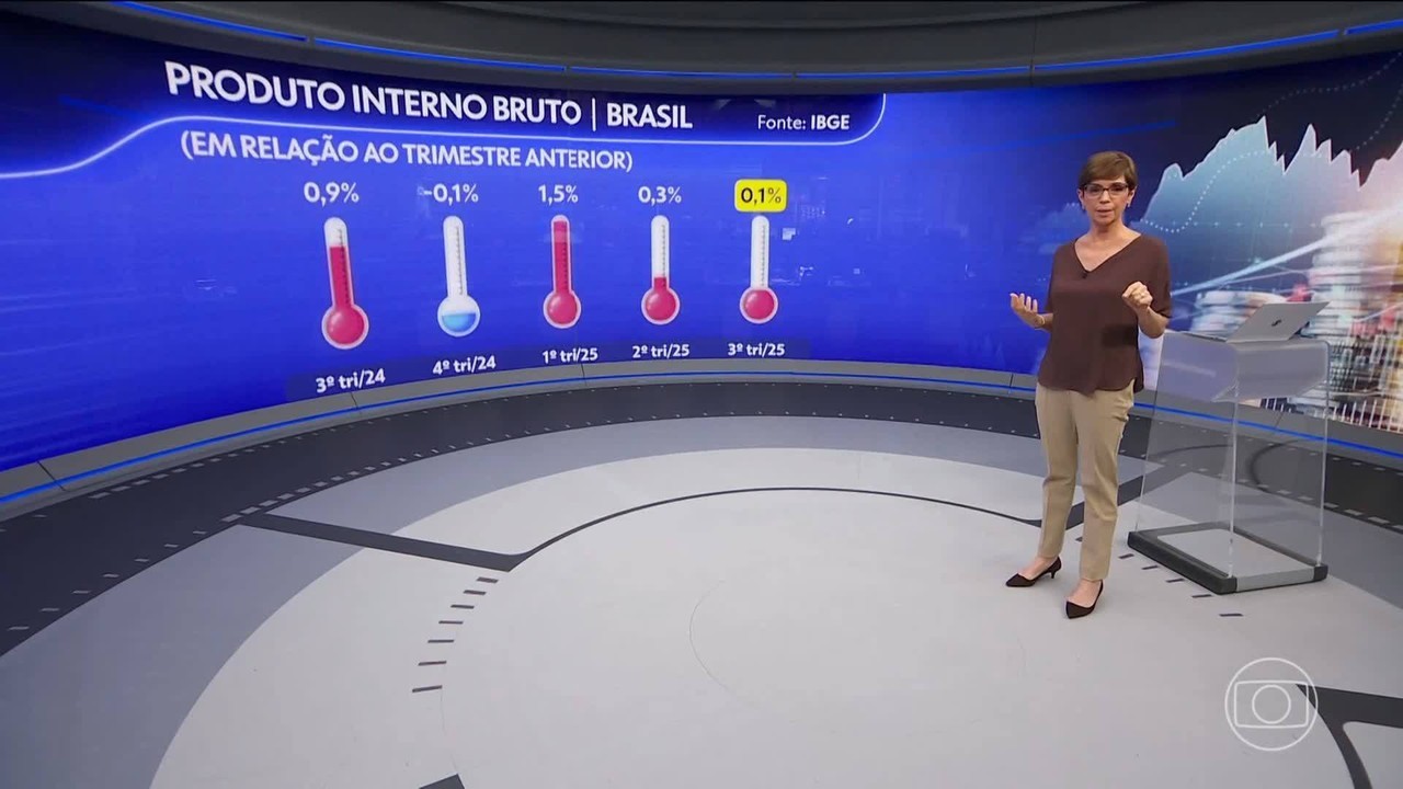 No 2º mês seguido de tombo, 'prévia do PIB' do Banco Central tem retração de 0,2% em outubro