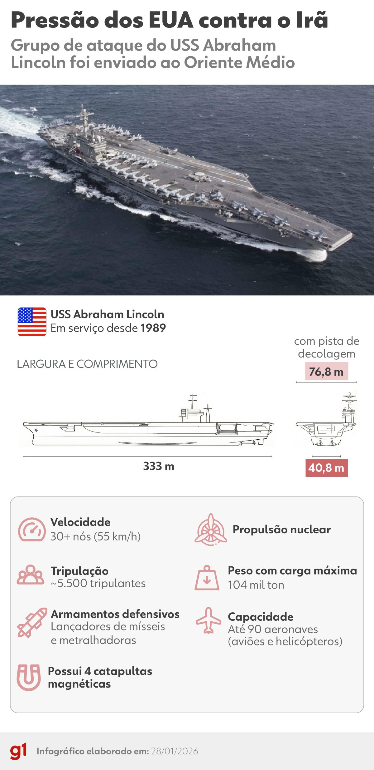EUA x Irã: como está o cerco militar no Oriente Médio e quais os 'buracos' na defesa iraniana