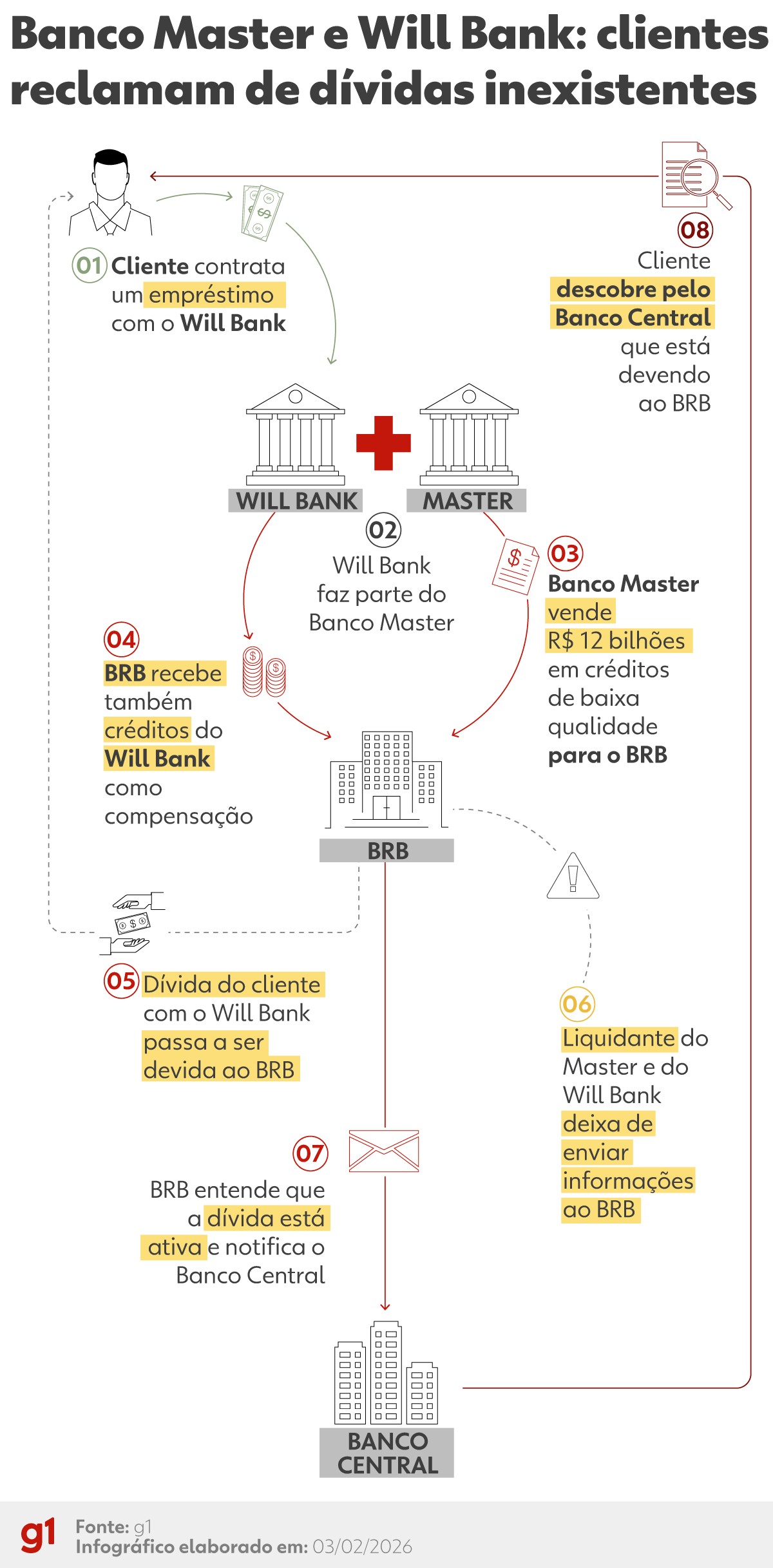 Clientes do Master e do Will Bank afirmam que o BRB registrou dívidas quitadas ou inexistentes no BC