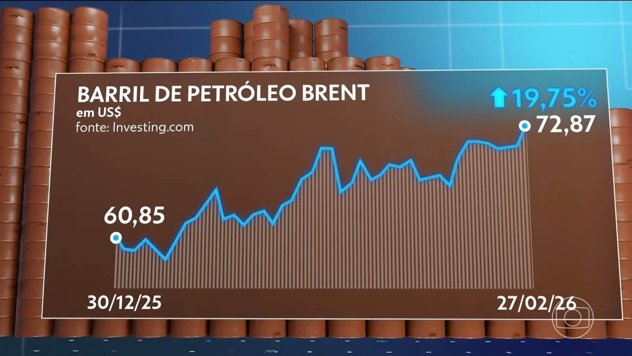 Preço do petróleo dispara após ataques ao Irã