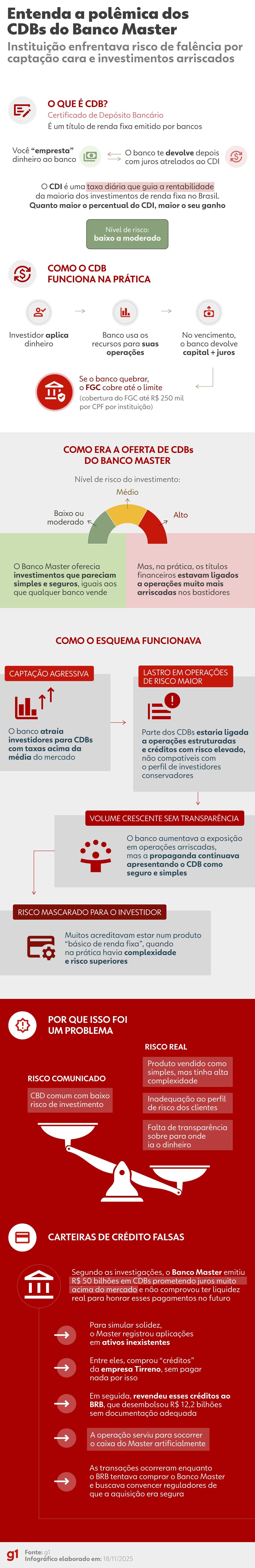 CDBs irreais e carteiras de crédito falsas: entenda a crise que derrubou o Banco Master e levou Vorcaro à prisão