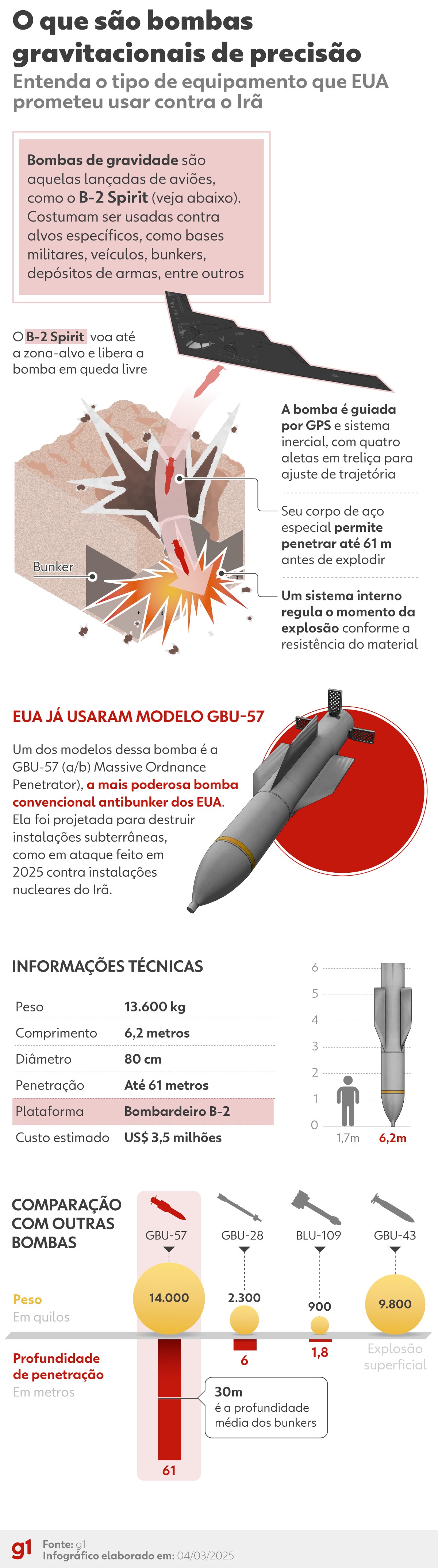 O que são bombas gravitacionais de precisão, que os EUA prometem usar contra o Irã