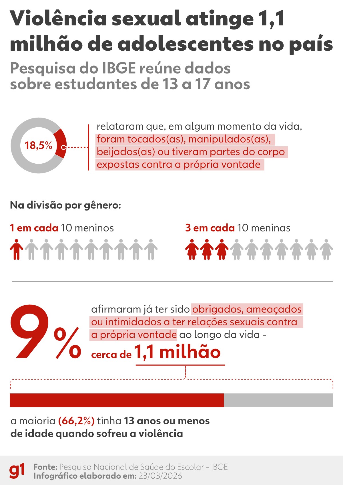 9% dos estudantes brasileiros de 13 a 17 anos dizem ter sido forçados a ter relações sexuais, aponta pesquisa do IBGE